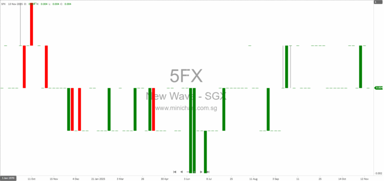 New Wave Holdings Ltd. 1H FY2026 Financial Results: Revenue Up 16.7%, No Dividend Declared