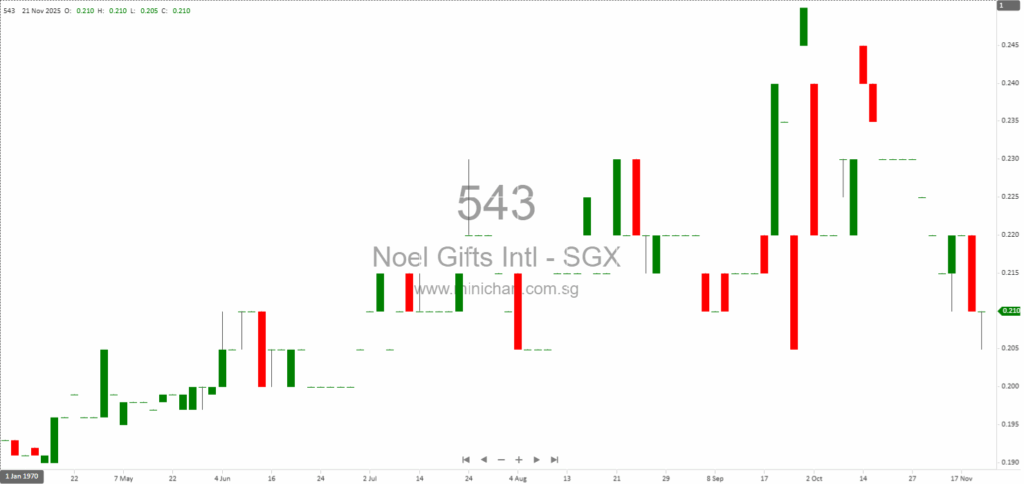 Noel Gifts International Ltd. 2025 AGM: Resolutions Passed, New Constitution Adopted, and Business Updates