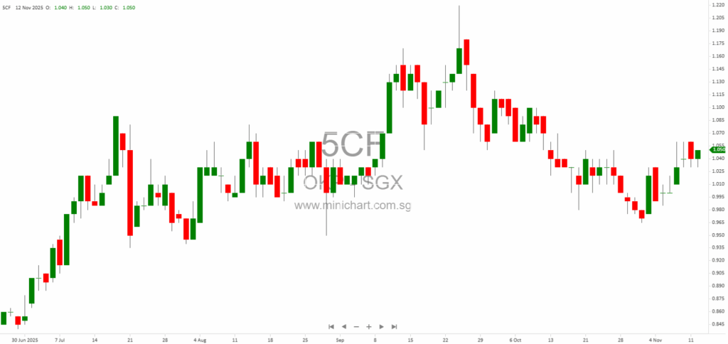 OKP Holdings’ Subsidiary Eng Lam Wins S$22.6 Million JTC Contract for CleanTech Loop Infrastructure Works in Jurong Innovation District