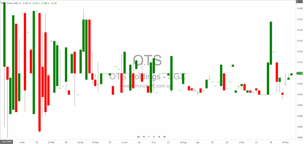 OTS Holdings Limited 2025 AGM Minutes: Financial Performance, Malaysia Halal Factory Expansion, and Shareholder Q&A