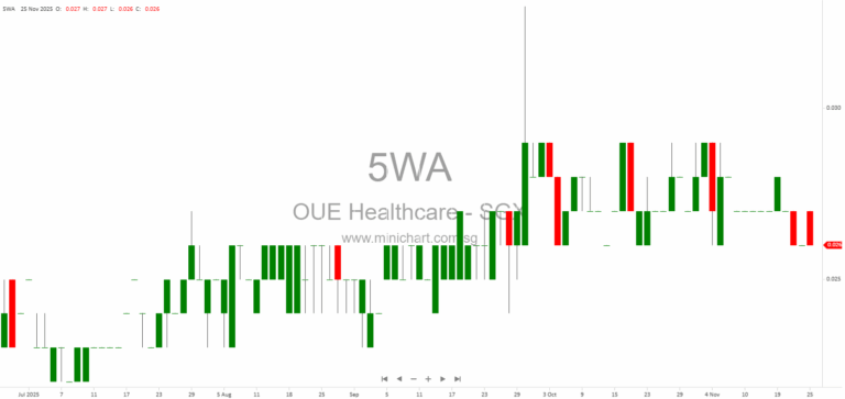 OUE Healthcare Secures S$15 Million Loan Facility with Shareholding Review Clause and Compliance Undertakings