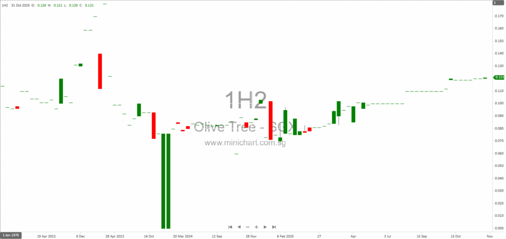 Mandatory Unconditional Cash Offer for Olive Tree Estates Limited by Advansory Investment Pte. Ltd. – Key Terms, Acceptance Procedures, and Shareholder Information 1