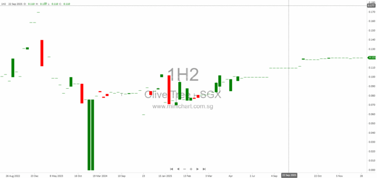 Mandatory Unconditional Cash Offer for Olive Tree Estates Limited Closes with 87.17% Share Acquisition by Advansory Investment Pte. Ltd. 123