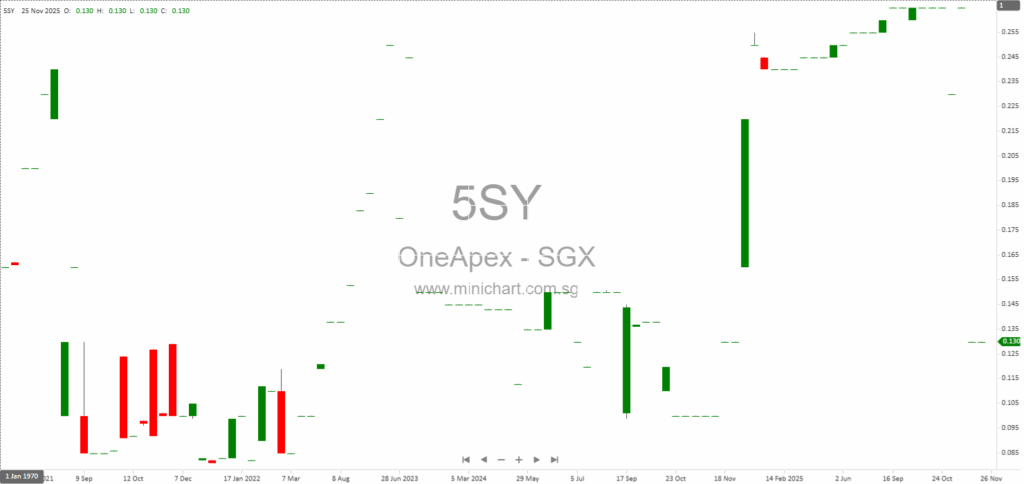 OneApex Limited FY2025 Financial Results: Net Loss, No Dividend Declared, and FY2024 Dividend Details