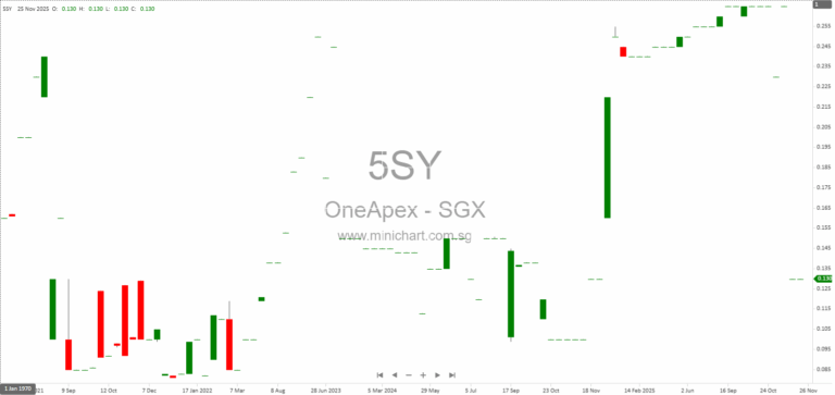 OneApex Limited FY2025 Financial Results: Net Loss, No Dividend Declared, and FY2024 Dividend Details