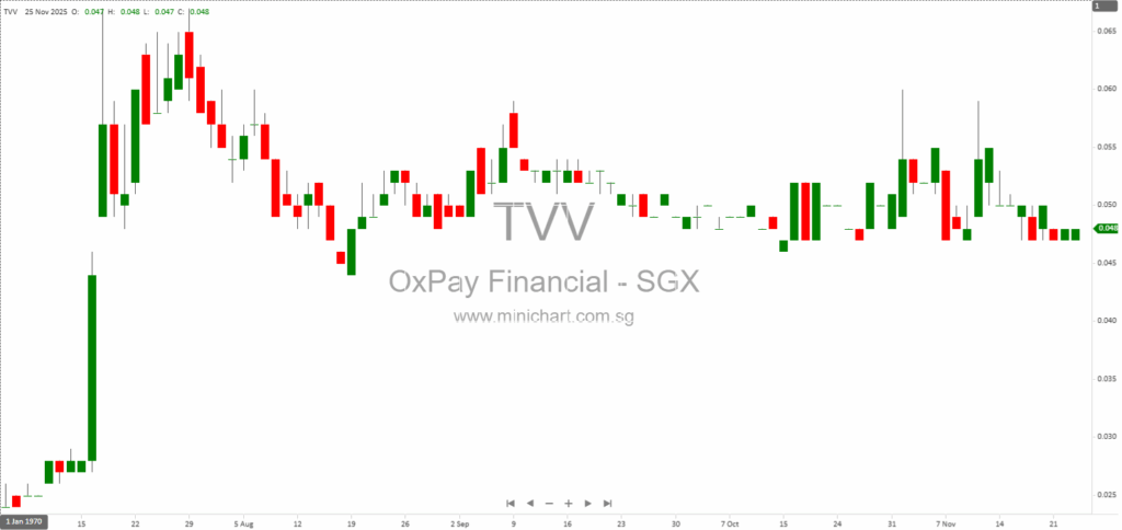 OxPay Financial Extends Convertible Loan Agreement with Oxley Capital to May 2026 – Update for Shareholders