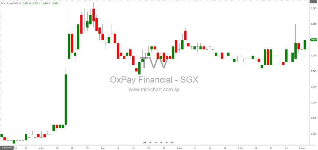 OxPay Financial Limited Q3 & 9M 2025 Results: Revenue Up, Net Loss Continues, No Dividend Declared