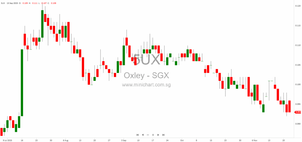 Oxley Holdings Limited 2025 AGM Minutes: Key Resolutions, Shareholder Q&A, and Future Strategy