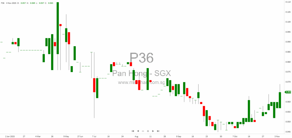 Pan Hong Holdings Responds to SGX Queries on Loan Default, Collaterals, and Going Concern Status – November 2025 12