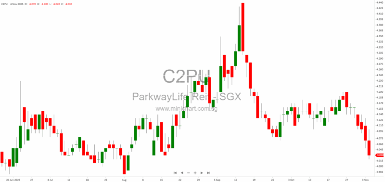 Parkway Life REIT 3Q 2025 Business Update: Financial Performance, Portfolio Growth, and Strategic Expansion in Healthcare Real Estate 34152526
