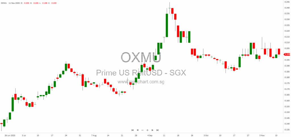 Prime US REIT 3Q2025 Update: Portfolio Performance, Leasing Momentum, Distributions, and U.S. Office Market Trends