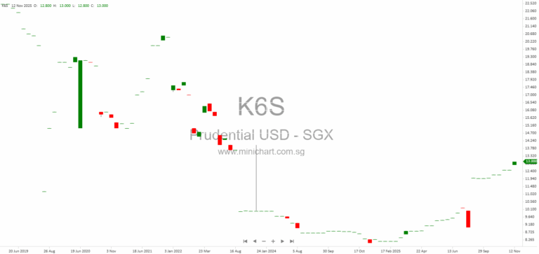 Prudential plc Share Buyback and Issued Shares Update – November 2025 Hong Kong Exchange Disclosure