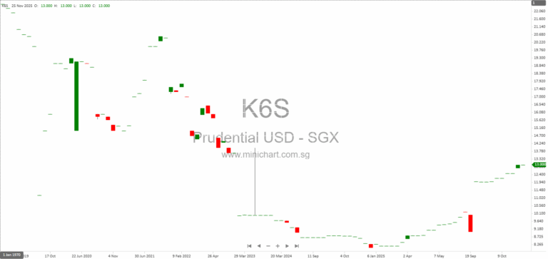 Prudential plc Share Repurchase Disclosure: November 2025 Buyback Details and Hong Kong Listing Compliance