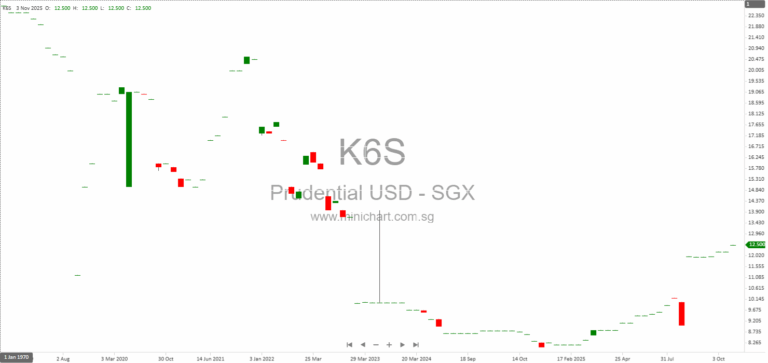 Prudential plc Share Repurchase and Issued Shares Disclosure Report – November 2025