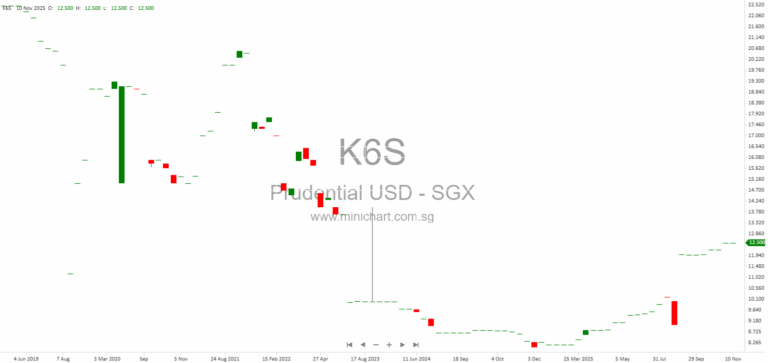 Prudential plc Share Repurchase and Issued Share Changes Disclosure – November 2025 Hong Kong Exchange Filing