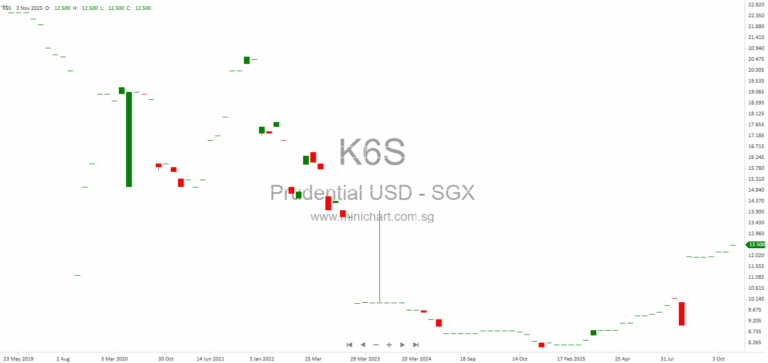 Prudential plc Share Buyback and Issued Shares Update – November 2025 Hong Kong Exchange Disclosure