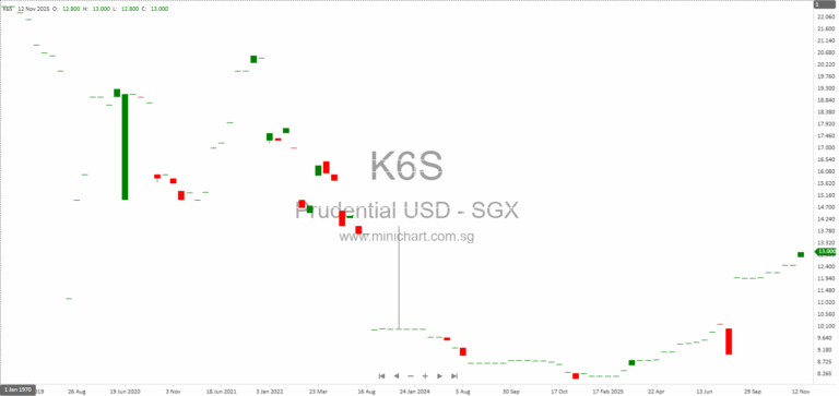 Prudential plc Share Repurchase Disclosure: November 2025 Hong Kong Stock Exchange Filing