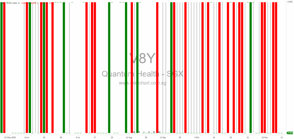 Quantum Healthcare Limited Receives SGX Approval for Placement, Debt Conversion, and Directors’ Fees Capitalisation Shares Listing