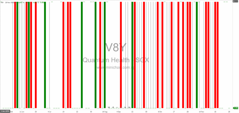Quantum Healthcare Limited Completes S$3 Million Share Placement, Issues 2.7 Billion New Shares on SGX Catalist 1