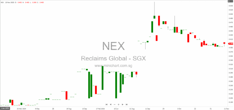 Reclaims Global Secures S$10.3 Million in New Contracts and Reappointed as JTC Demolition Contractor in Singapore