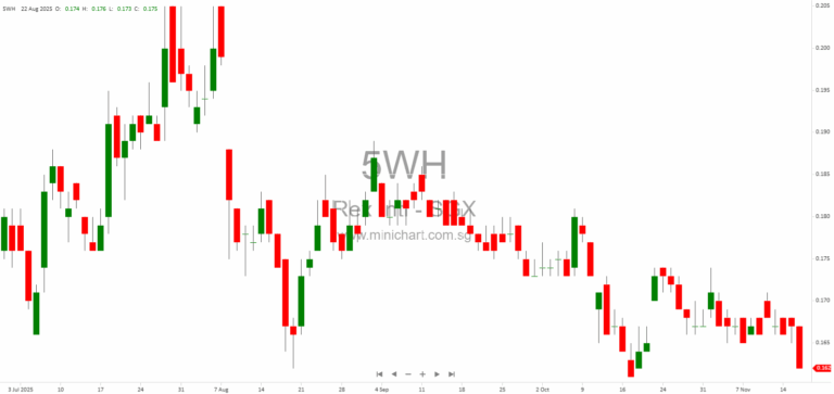 Rex International Updates on Sèmè Field Drilling Progress and Production Timeline in Benin