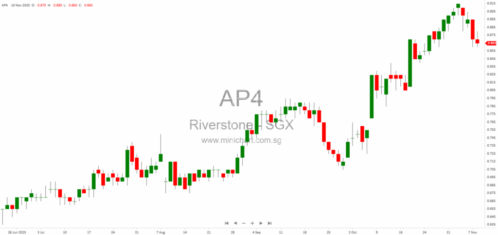 Riverstone Holdings Limited Q3 2025 Financial Results: Revenue Down 17%, Interim Dividend Declared at 2.50 sen per Share