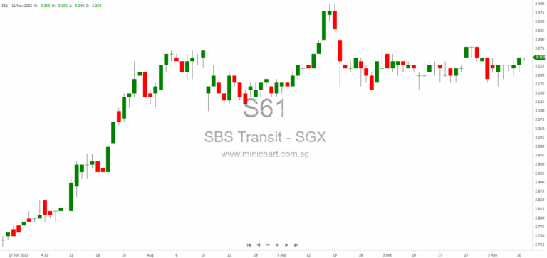 SBS Transit Ltd 3rd Quarter 2025 Business Update: Financial Results, Operational Performance, and Key Changes