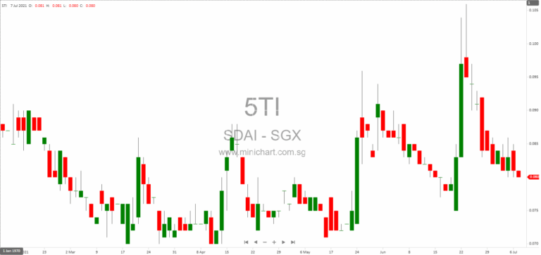 SDAI Limited Q3 2025 Interim Financial Results: Higher Revenue, Ongoing Losses, No Dividend Declared