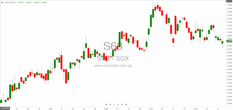 SGX and Nasdaq Launch Global Listing Board to Simplify Dual Listings Between Singapore and U.S. Markets