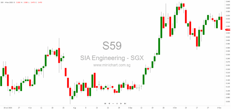 SIA Engineering Announces No Share Acquisitions or Sales for H1 2025 Under SGX Rule 706A 1