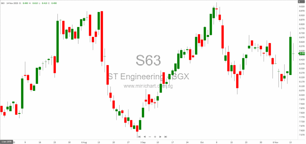 ST Engineering Divests 49% Stake in Shanghai STARCO JV to China Eastern Airlines for S$124.6 Million