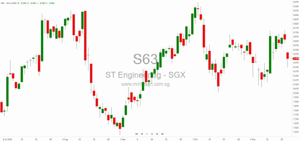 ST Engineering Approved to Use Market Capitalisation as Reference for Materiality of IPTs from FY2026 Onwards