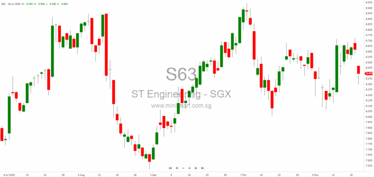 ST Engineering Approved to Use Market Capitalisation as Reference for Materiality of IPTs from FY2026 Onwards