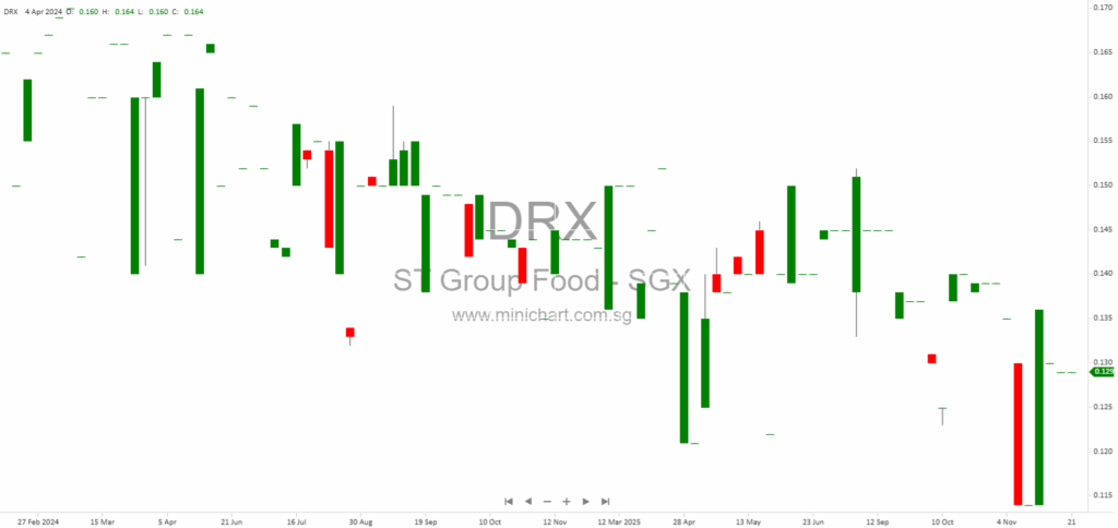 ST Group Food Industries Holdings Monthly Update on Subsidiary Liquidations Pursuant to Catalist Rule 704(22) – November 2025