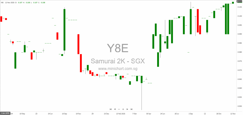Samurai 2K Aerosol Limited 1H2026 Financial Results: Revenue Growth, RM17.7M Profit, and Interim Dividend of SGD 0.00175 Per Share Announced