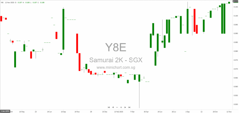 Samurai 2K Aerosol Limited 1H2026 Financial Results: Revenue Growth, RM17.7M Profit, and Interim Dividend of SGD 0.00175 Per Share Announced