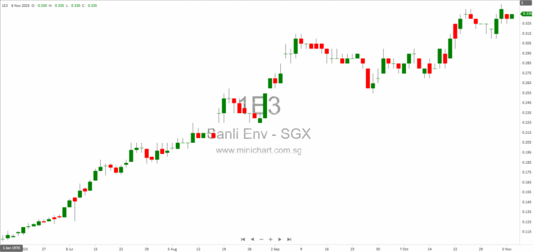 Sanli Environmental Successfully Raises S$5 Million with 6M Series 001 CP Issuance on ADDX Exchange 1