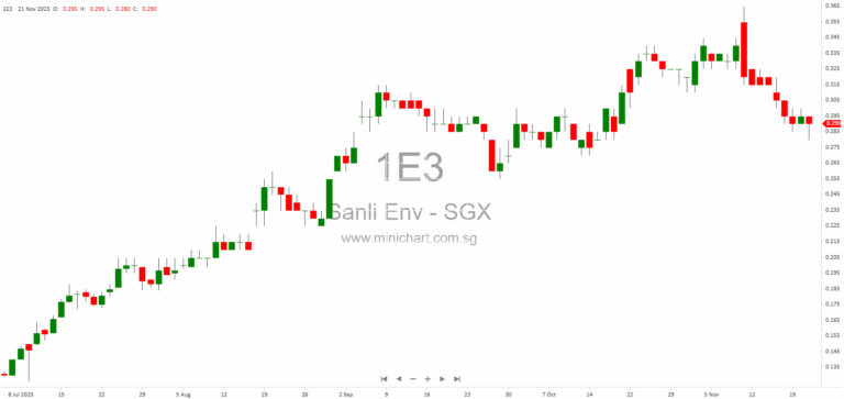 Sanli Environmental Limited Announces S$10 Million Private Placement of New Shares at S$0.26 Each