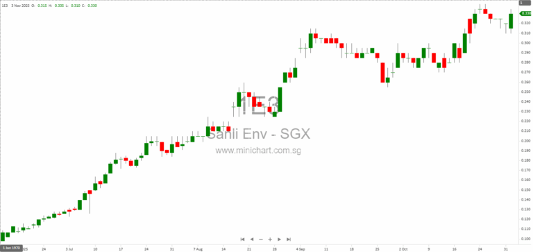 Sanli Environmental Launches S$5 Million 6-Month Commercial Paper on ADDX Platform at 6.5% Interest Rate 1