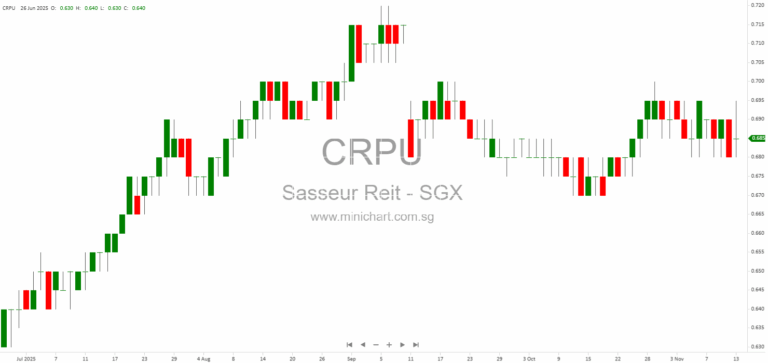Sasseur REIT 3Q 2025 Results: Strong Outlet Sales, Robust Financial Performance & Portfolio Growth Update