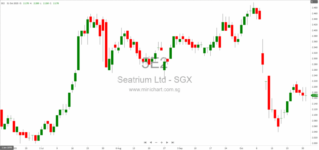Seatrium Divests Non-Core Platform Supply Vessels for S$77 Million to Enhance Operational Efficiency 1