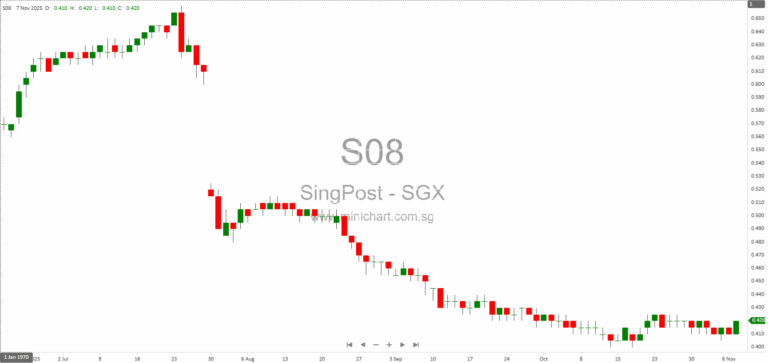 Singapore Post H1 FY25/26 Results: Business Restructuring, Lower Profits, and 0.08 Cent Interim Dividend Announced