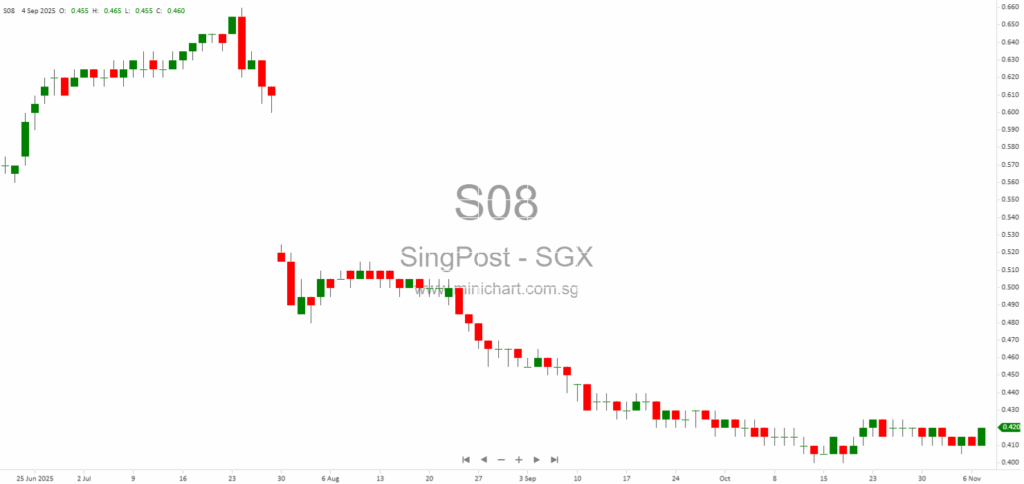 Singapore Post Announces Major Divestments and Subsidiary Changes in H1 2025, Including Alibaba JV Exit and Freight Forwarding Sale