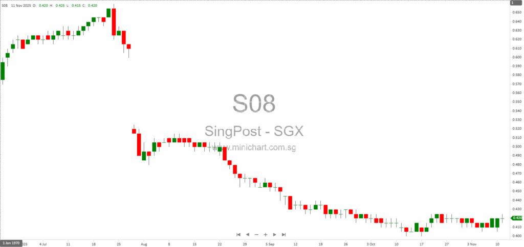 Singapore Post Limited Announces S$55.5 Million Sale and Leaseback of HDB Properties to Trans Realty