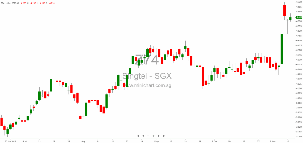 Singtel Announces Strategic Investments, AI Joint Venture, and Divestments in H1 FY2026