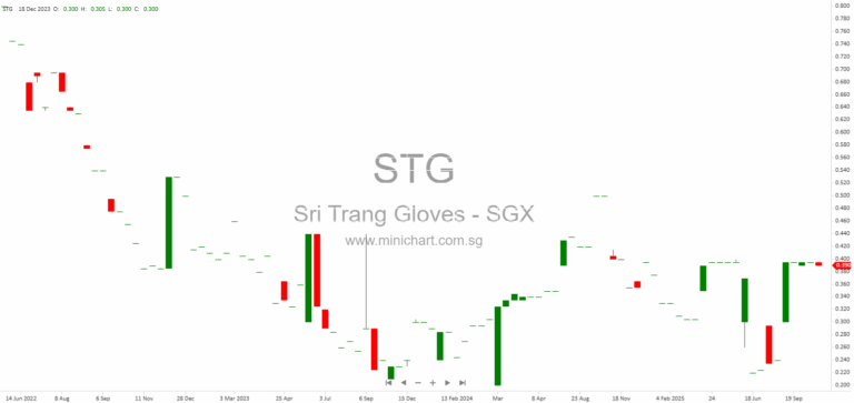 Sri Trang Gloves Temporarily Suspends Hat Yai Operations Due to Floods – Business Continuity Plan Activated 1