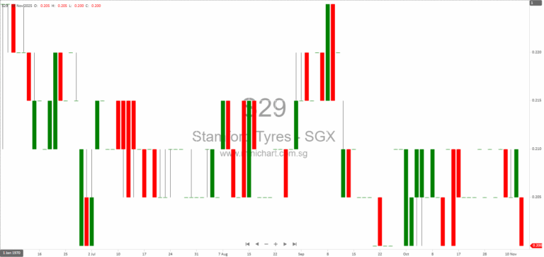 Stamford Tyres and GIIB Partner to Advance Sustainable Tyre Retreading and Circular Economy in Singapore 1