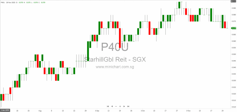 Starhill Global REIT 2025 AGM Minutes: Resolutions, Financial Updates & Unitholder Q&A