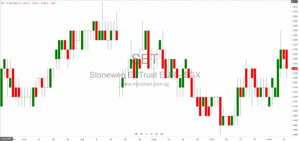 Stoneweg Europe Stapled Trust Divests Slovakian Logistics Assets for €70 Million, Advances Capital Recycling Strategy