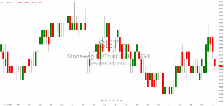 Stoneweg Europe Stapled Trust Issues Stapled Securities for Acquisition Fee and Expands European Real Estate Portfolio